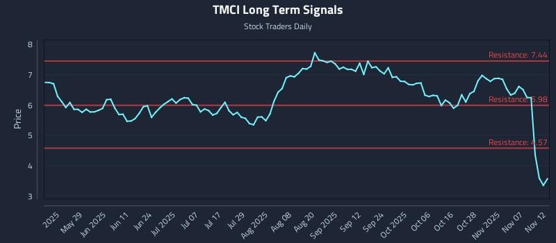 TMCI Long Term Analysis for November 12 2025 TMCI Long Term Analysis for November 12 2025