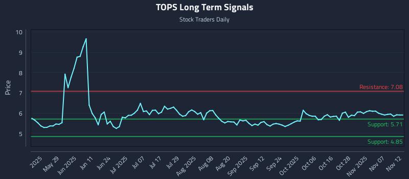 TOPS Long Term Analysis for November 12 2025 TOPS Long Term Analysis for November 12 2025