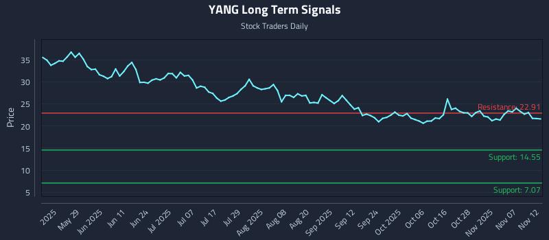 YANG Long Term Analysis for November 12 2025