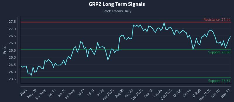 GRPZ Long Term Analysis for November 12 2025