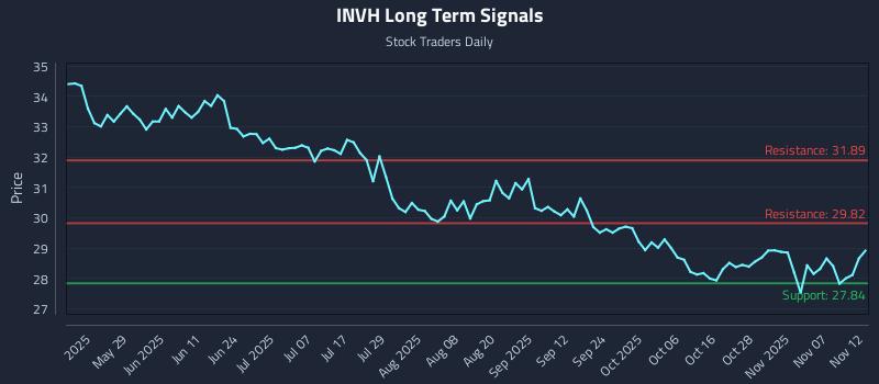 INVH Long Term Analysis for November 12 2025