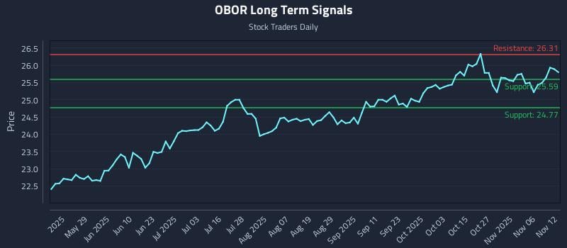 OBOR Long Term Analysis for November 12 2025 OBOR Long Term Analysis for November 12 2025