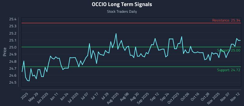 OCCIO Long Term Analysis for November 12 2025 OCCIO Long Term Analysis for November 12 2025