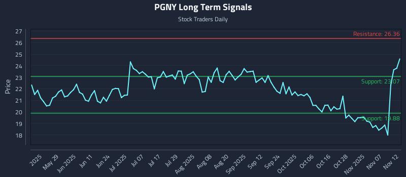 PGNY Long Term Analysis for November 12 2025 PGNY Long Term Analysis for November 12 2025