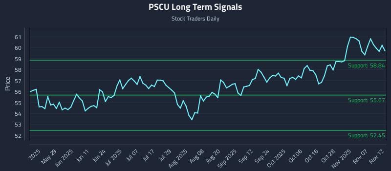 PSCU Long Term Analysis for November 12 2025