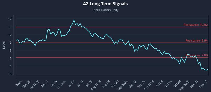 AZ Long Term Analysis for November 12 2025