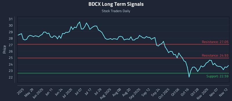 BDCX Long Term Analysis for November 12 2025