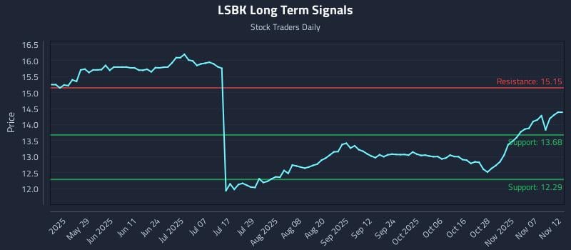 LSBK Long Term Analysis for November 12 2025