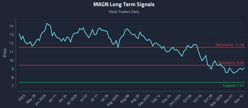 MAGN Long Term Analysis for November 12 2025 MAGN Long Term Analysis for November 12 2025