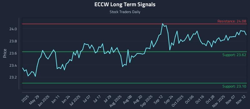 ECCW Long Term Analysis for November 12 2025 ECCW Long Term Analysis for November 12 2025