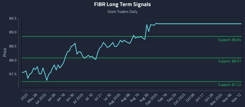 FIBR Long Term Analysis for November 12 2025 FIBR Long Term Analysis for November 12 2025