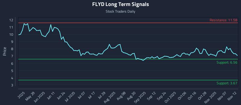 FLYD Long Term Analysis for November 12 2025 FLYD Long Term Analysis for November 12 2025