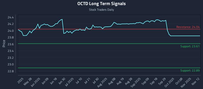 OCTD Long Term Analysis for November 12 2025 OCTD Long Term Analysis for November 12 2025