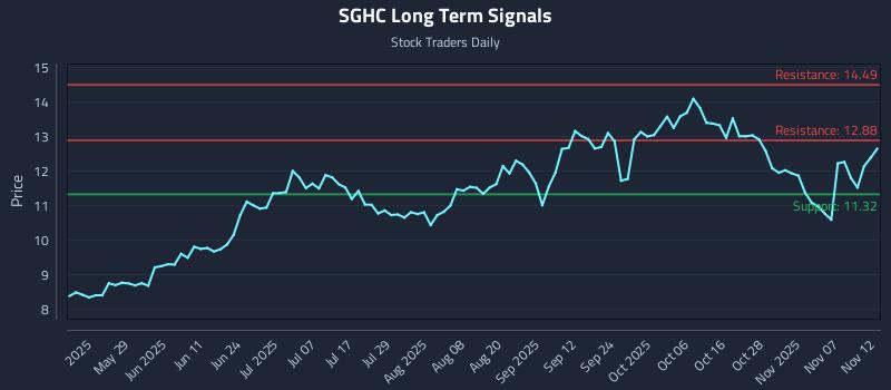 SGHC Long Term Analysis for November 12 2025 SGHC Long Term Analysis for November 12 2025