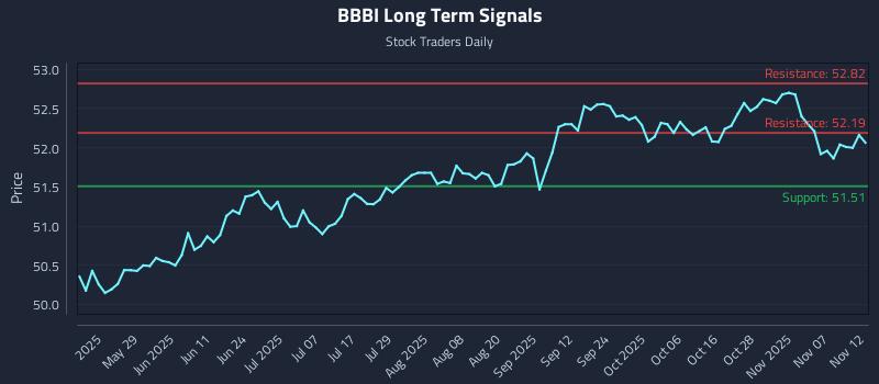 BBBI Long Term Analysis for November 12 2025 BBBI Long Term Analysis for November 12 2025