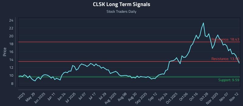 CLSK Long Term Analysis for November 12 2025