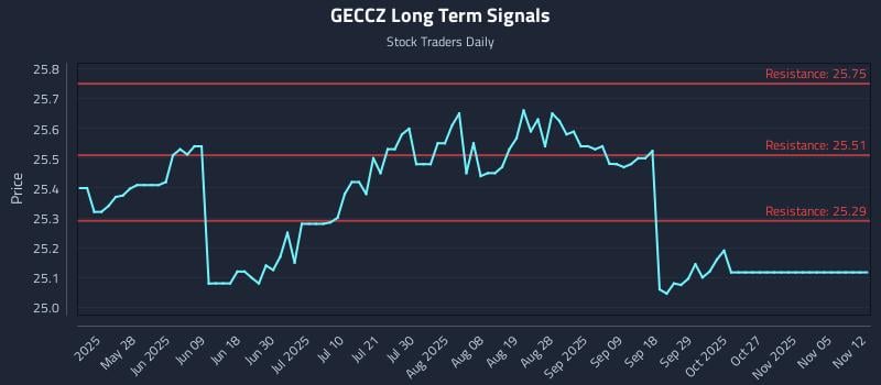 GECCZ Long Term Analysis for November 12 2025 GECCZ Long Term Analysis for November 12 2025