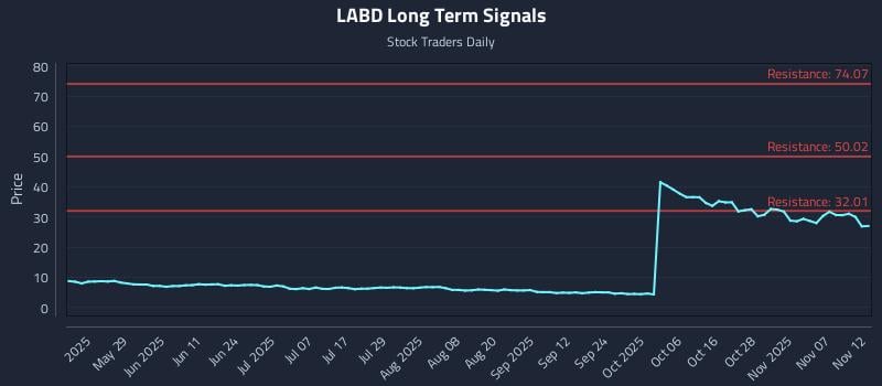 LABD Long Term Analysis for November 12 2025