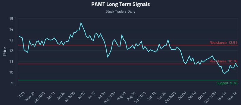 PAMT Long Term Analysis for November 12 2025 PAMT Long Term Analysis for November 12 2025