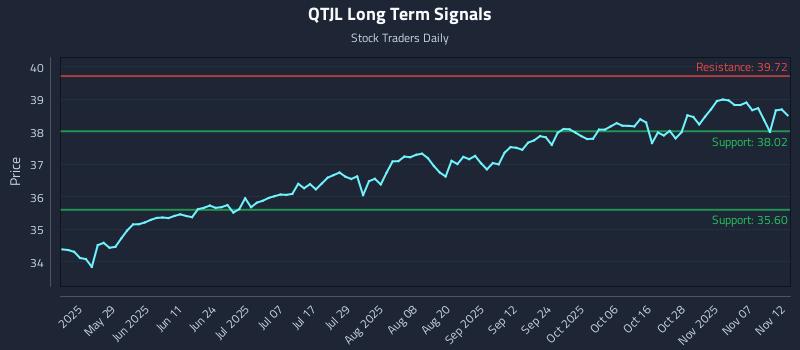 QTJL Long Term Analysis for November 12 2025 QTJL Long Term Analysis for November 12 2025