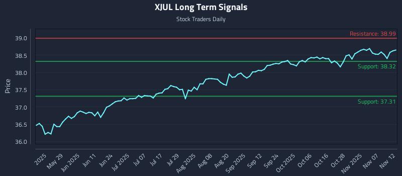 XJUL Long Term Analysis for November 12 2025