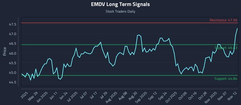 EMDV Long Term Analysis for November 12 2025
