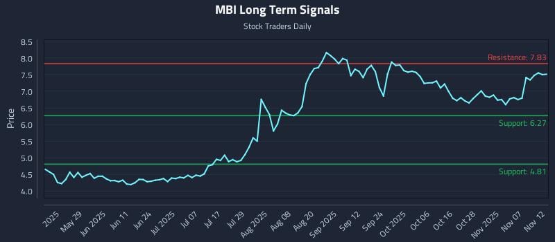 MBI Long Term Analysis for November 12 2025