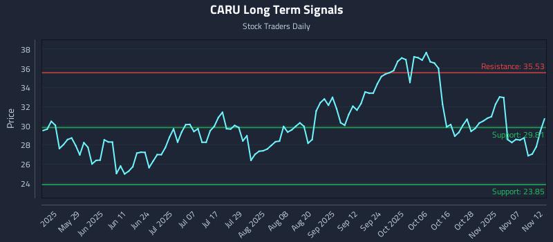CARU Long Term Analysis for November 12 2025 CARU Long Term Analysis for November 12 2025