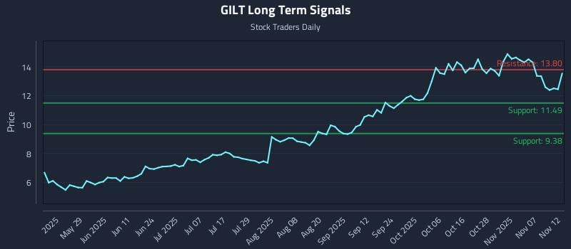 GILT Long Term Analysis for November 12 2025 GILT Long Term Analysis for November 12 2025