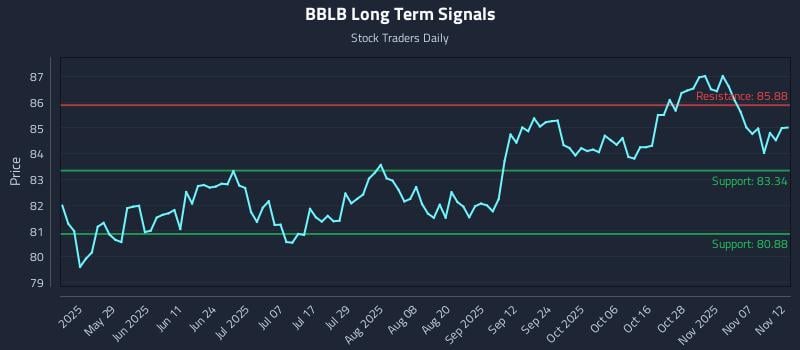 BBLB Long Term Analysis for November 12 2025