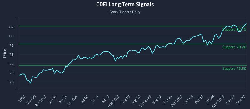 CDEI Long Term Analysis for November 12 2025 CDEI Long Term Analysis for November 12 2025