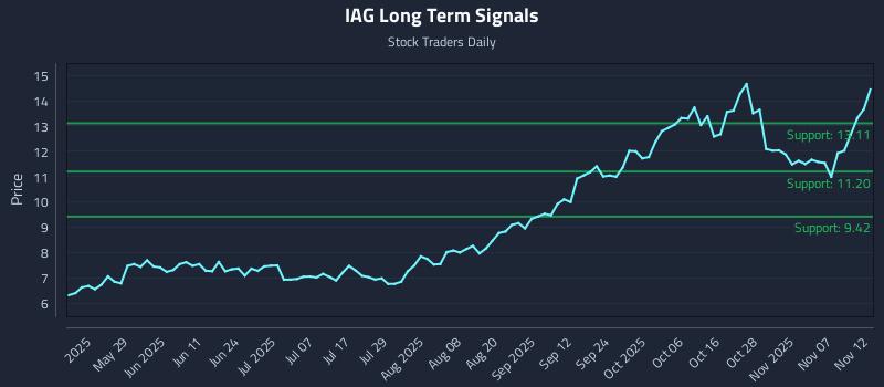 IAG Long Term Analysis for November 12 2025 IAG Long Term Analysis for November 12 2025