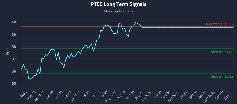 PTEC Long Term Analysis for November 12 2025 PTEC Long Term Analysis for November 12 2025