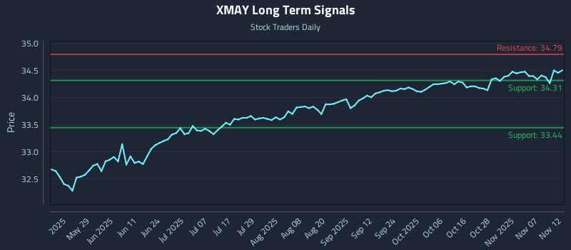 XMAY Long Term Analysis for November 12 2025 XMAY Long Term Analysis for November 12 2025