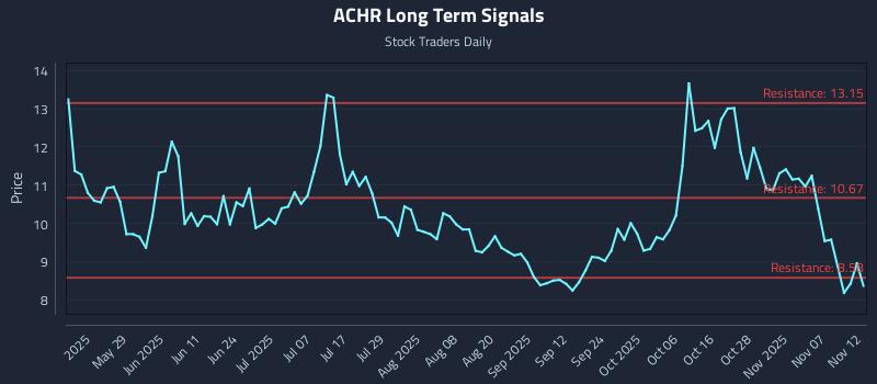 ACHR Long Term Analysis for November 12 2025 ACHR Long Term Analysis for November 12 2025