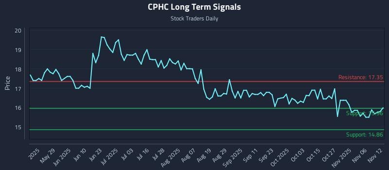CPHC Long Term Analysis for November 12 2025 CPHC Long Term Analysis for November 12 2025