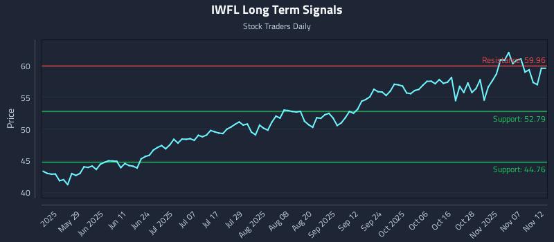 IWFL Long Term Analysis for November 12 2025 IWFL Long Term Analysis for November 12 2025
