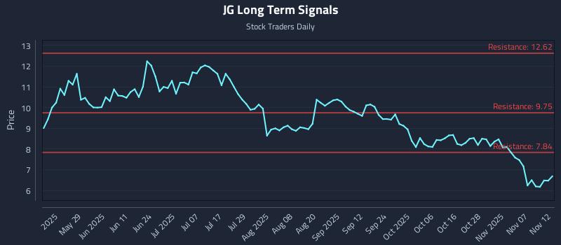 JG Long Term Analysis for November 12 2025