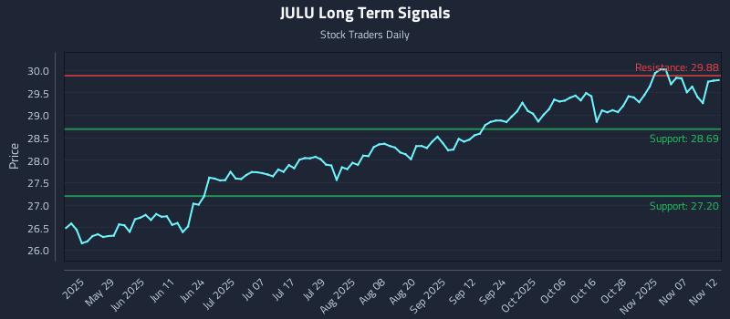 JULU Long Term Analysis for November 12 2025