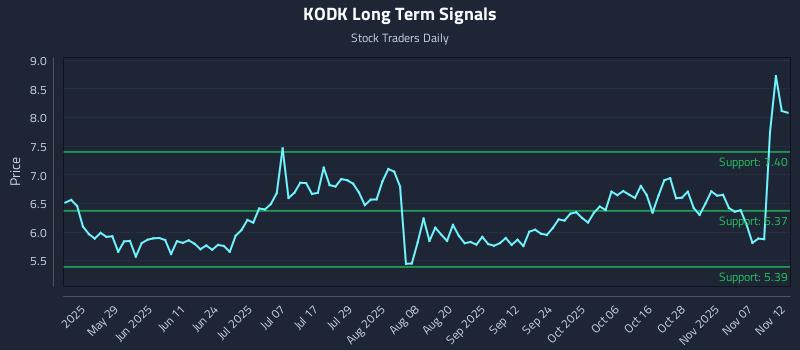 KODK Long Term Analysis for November 12 2025 KODK Long Term Analysis for November 12 2025