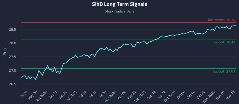 SIXD Long Term Analysis for November 12 2025