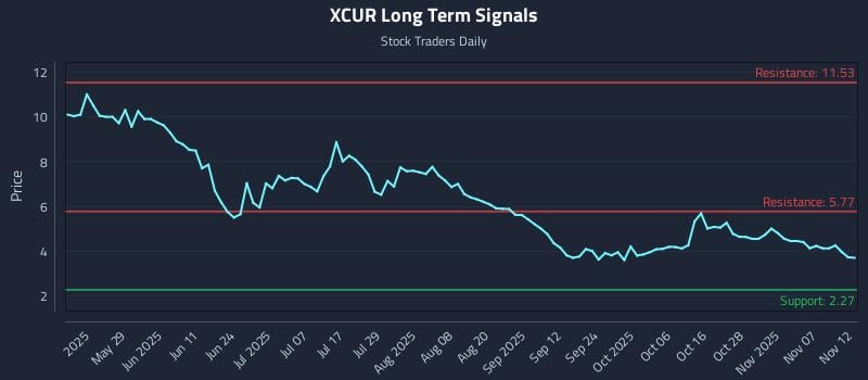 XCUR Long Term Analysis for November 12 2025