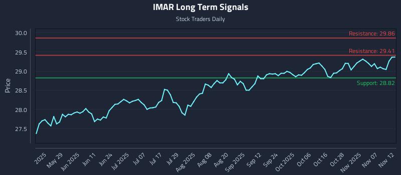 IMAR Long Term Analysis for November 12 2025 IMAR Long Term Analysis for November 12 2025