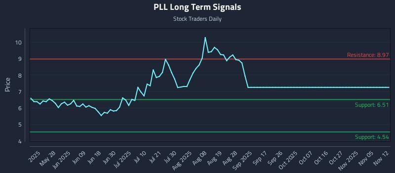 PLL Long Term Analysis for November 12 2025