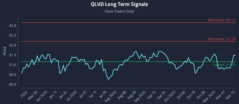 QLVD Long Term Analysis for November 12 2025