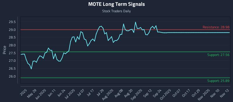 MOTE Long Term Analysis for November 12 2025 MOTE Long Term Analysis for November 12 2025