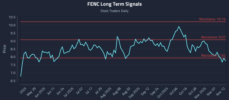 FENC Long Term Analysis for November 12 2025