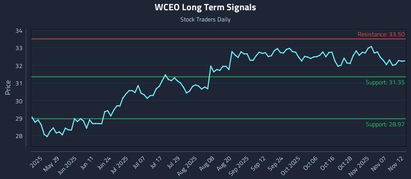 WCEO Long Term Analysis for November 12 2025