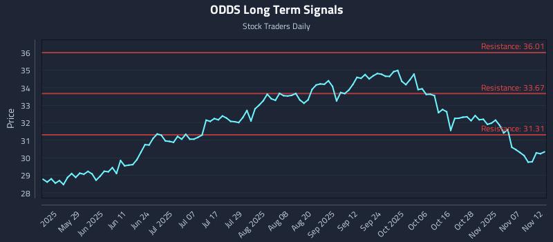 ODDS Long Term Analysis for November 12 2025
