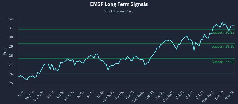 EMSF Long Term Analysis for November 12 2025 EMSF Long Term Analysis for November 12 2025